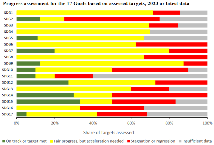 Chart showing the percentage progress assessment for each of the UN 2030 Agenda Goals based on 2023 data