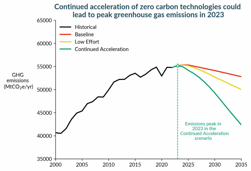 Climate Change greenhouse gas emissions reduction. The chart emphasizes the importance of aggressive action in reducing GHG emissions. 