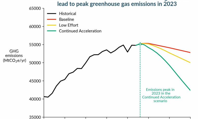 Climate Change greenhouse gas emissions reduction. The chart emphasizes the importance of aggressive action in reducing GHG emissions.